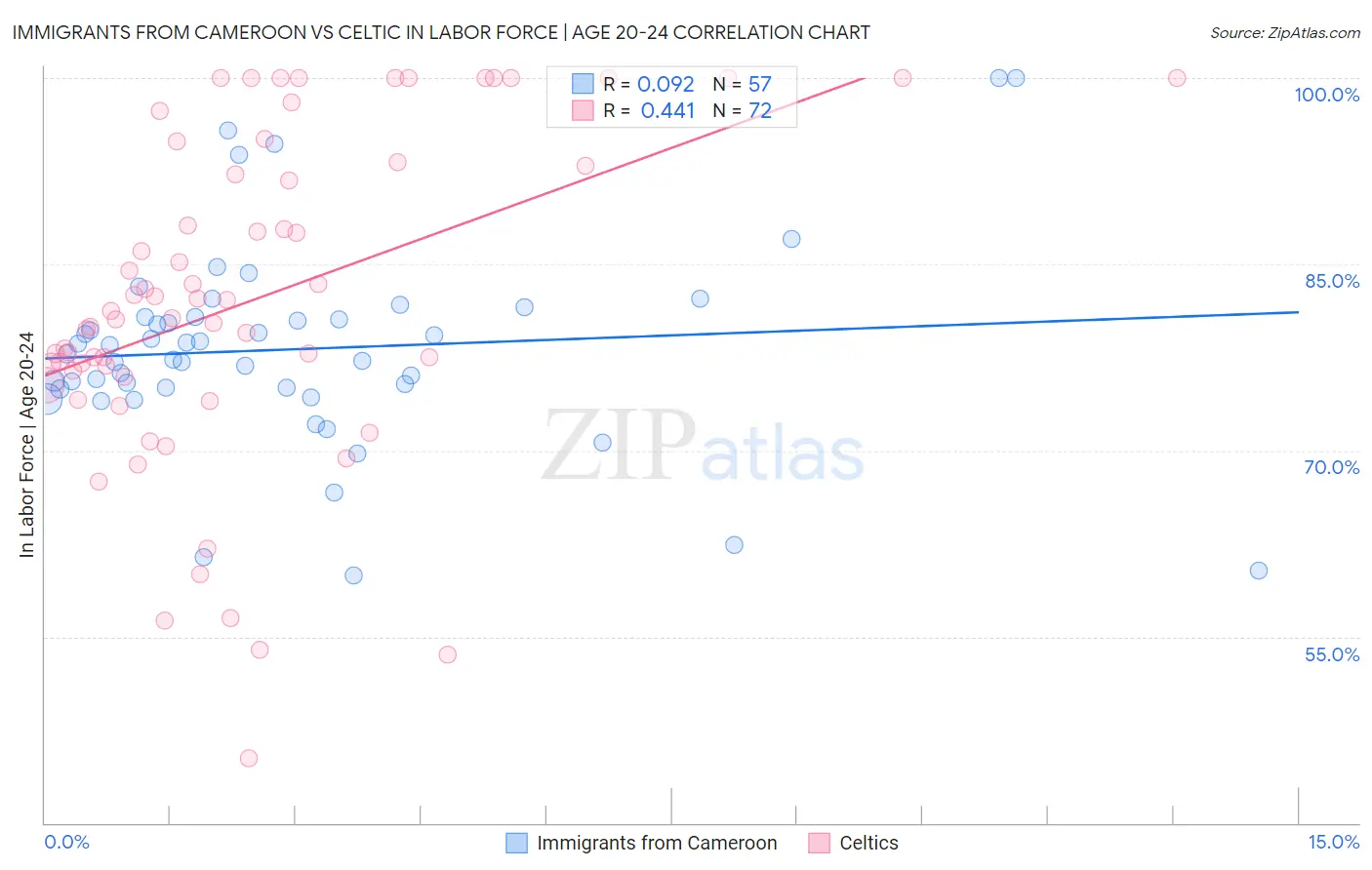 Immigrants from Cameroon vs Celtic In Labor Force | Age 20-24
