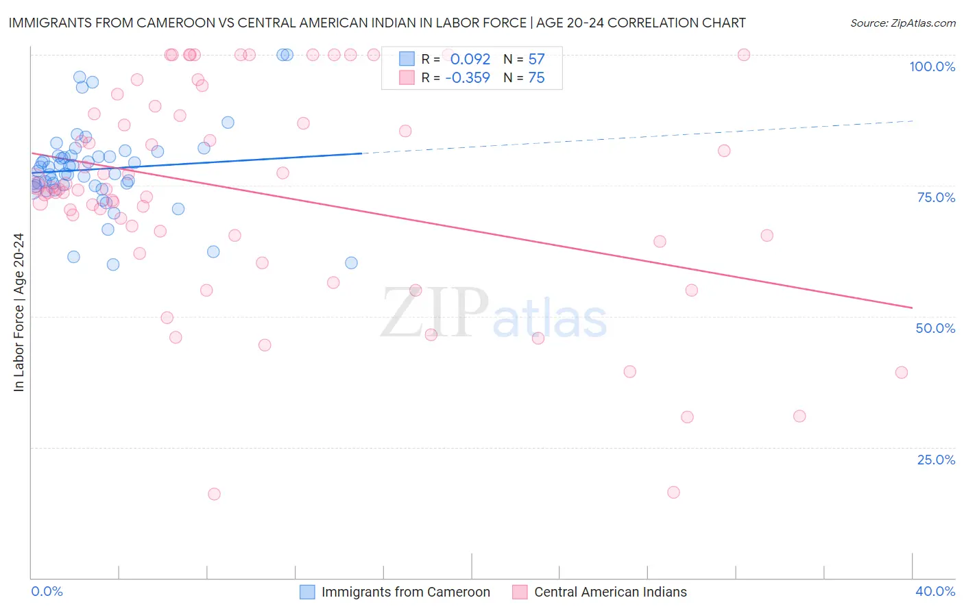 Immigrants from Cameroon vs Central American Indian In Labor Force | Age 20-24