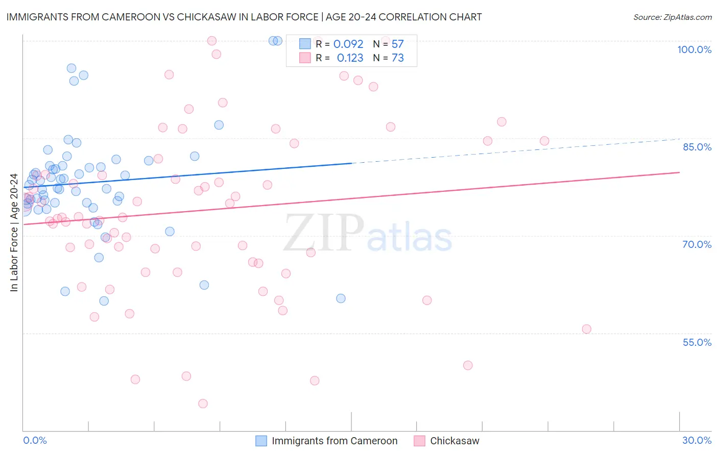 Immigrants from Cameroon vs Chickasaw In Labor Force | Age 20-24