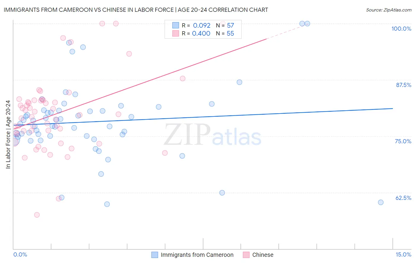 Immigrants from Cameroon vs Chinese In Labor Force | Age 20-24