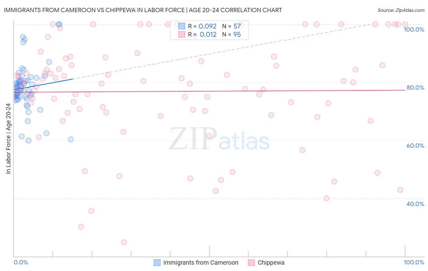 Immigrants from Cameroon vs Chippewa In Labor Force | Age 20-24