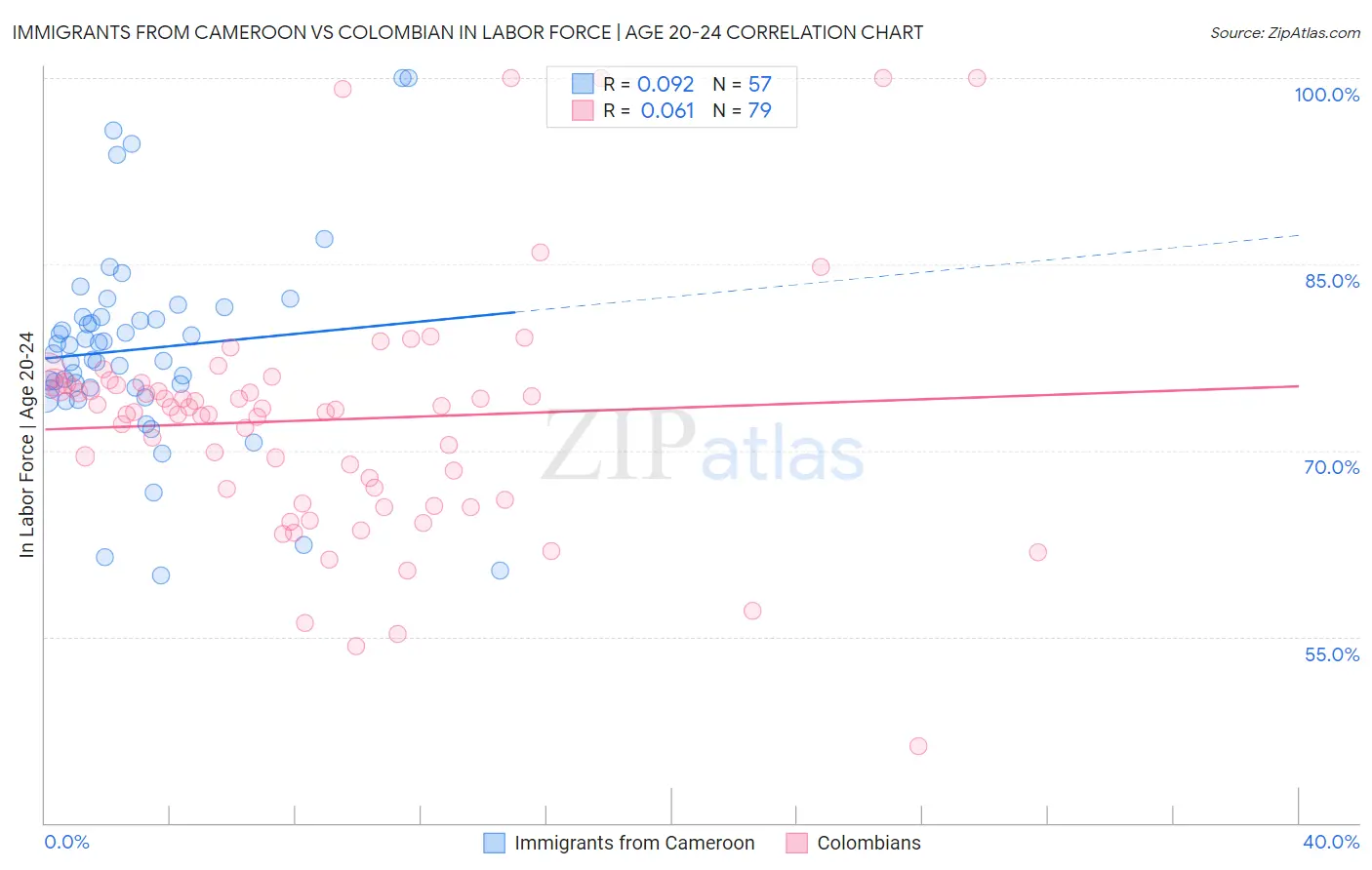 Immigrants from Cameroon vs Colombian In Labor Force | Age 20-24