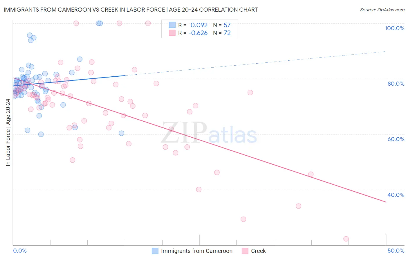 Immigrants from Cameroon vs Creek In Labor Force | Age 20-24
