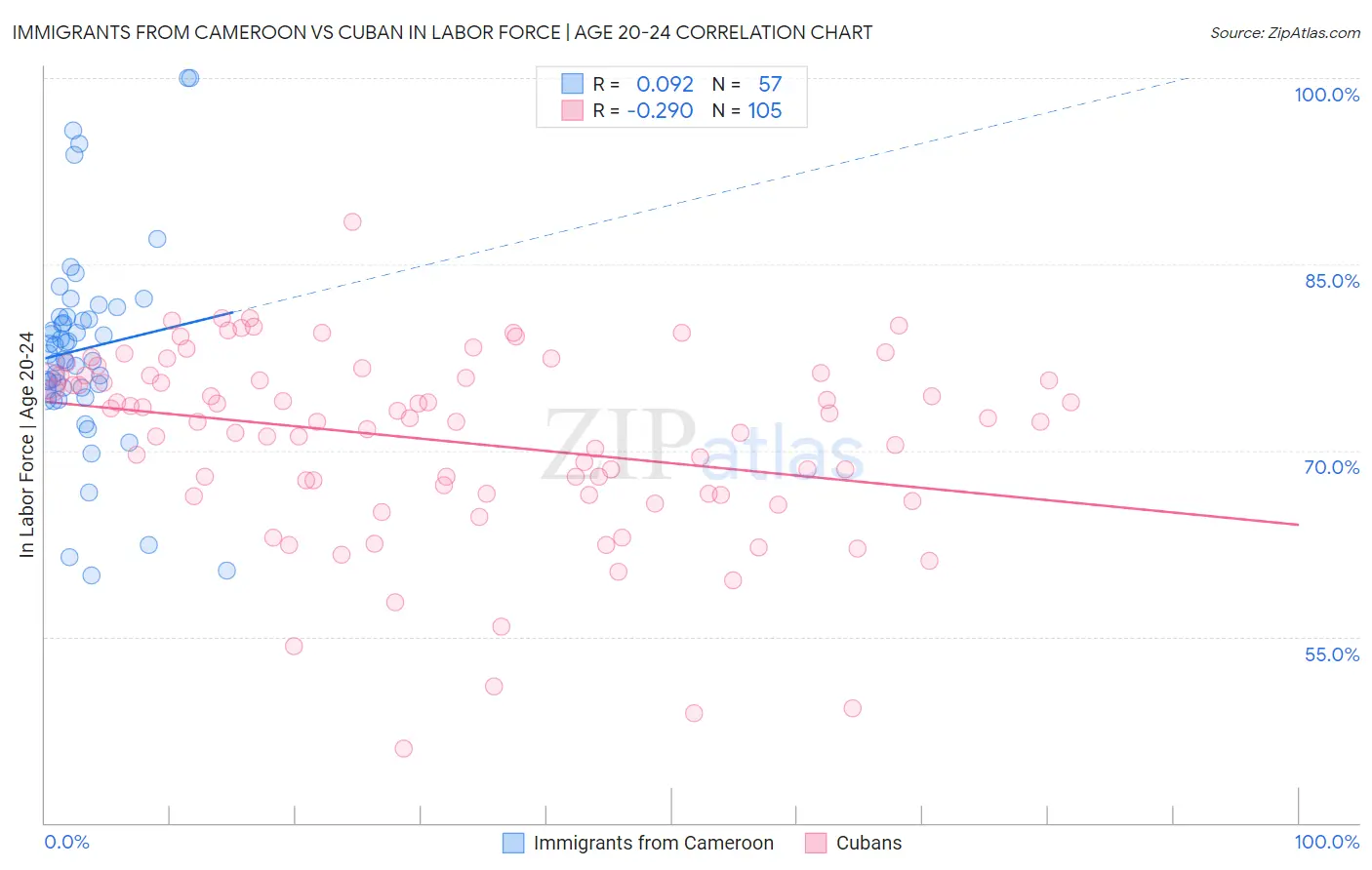 Immigrants from Cameroon vs Cuban In Labor Force | Age 20-24