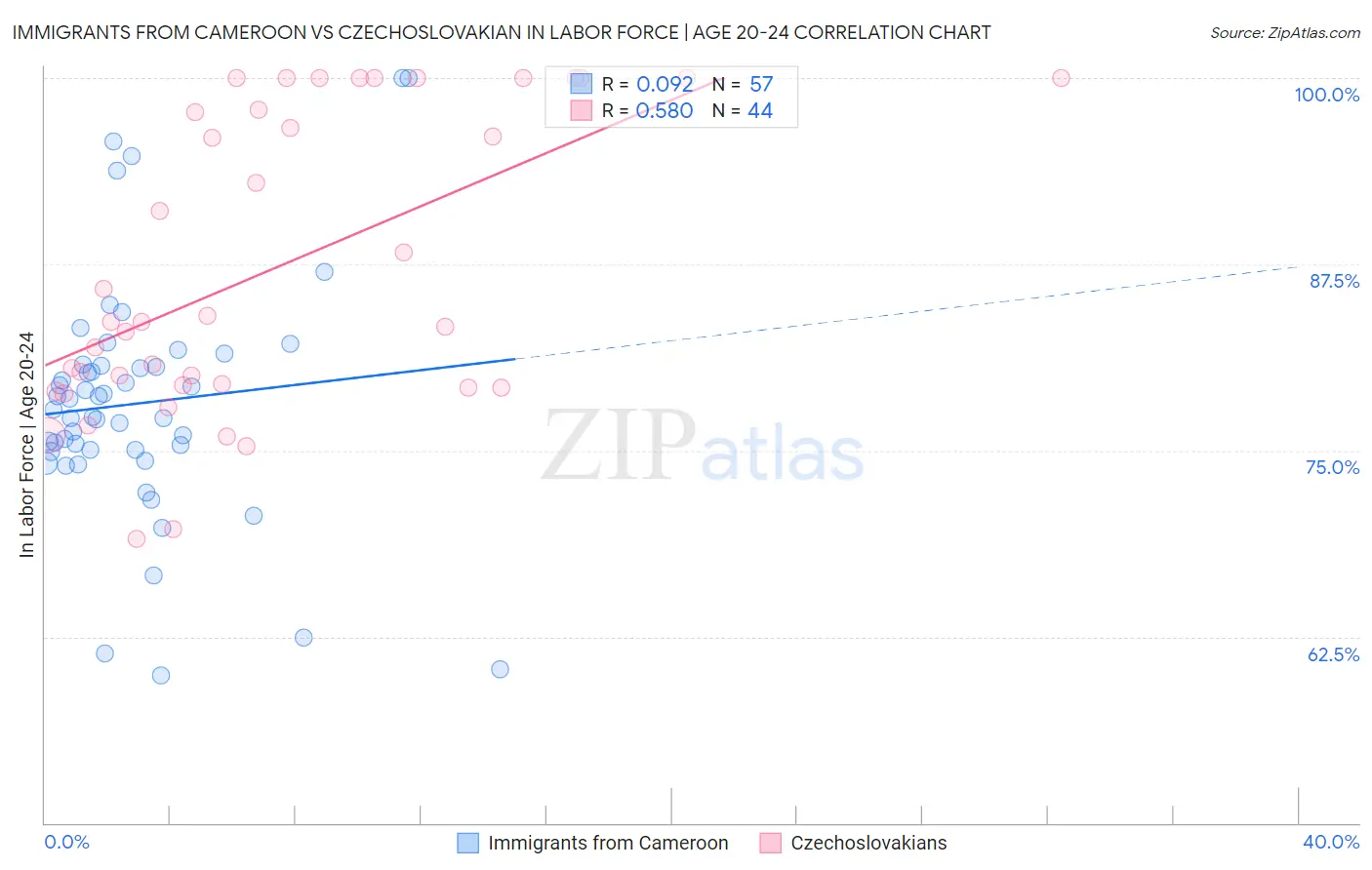 Immigrants from Cameroon vs Czechoslovakian In Labor Force | Age 20-24