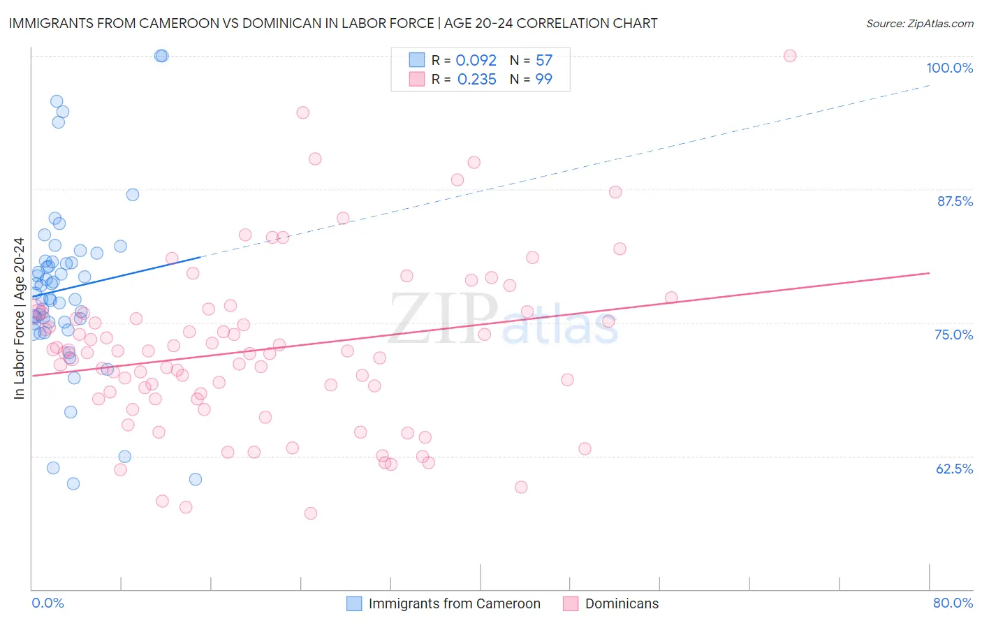 Immigrants from Cameroon vs Dominican In Labor Force | Age 20-24
