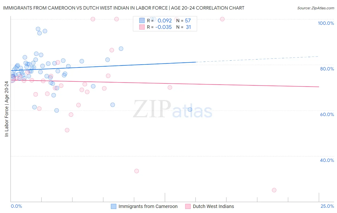 Immigrants from Cameroon vs Dutch West Indian In Labor Force | Age 20-24