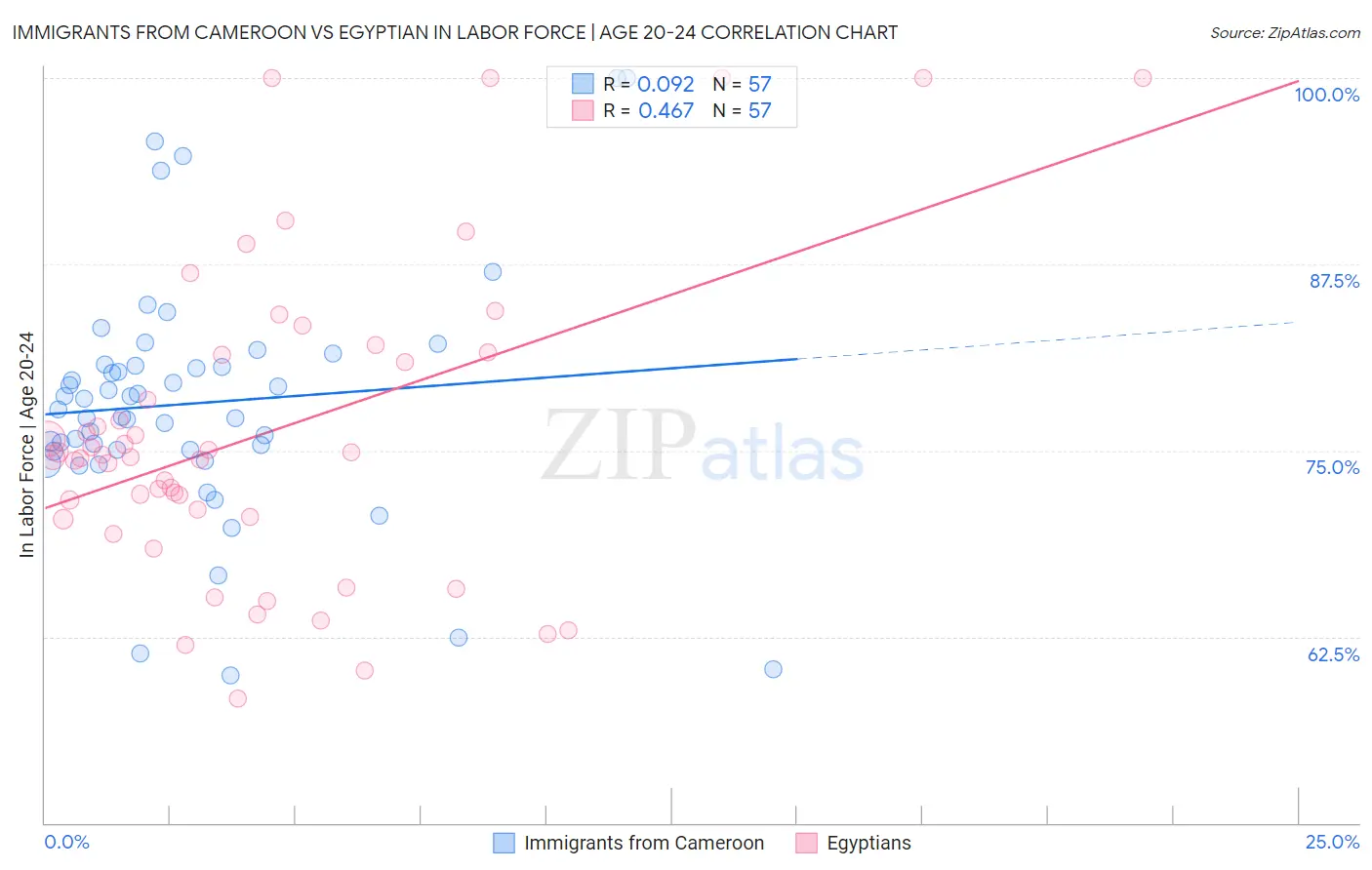 Immigrants from Cameroon vs Egyptian In Labor Force | Age 20-24