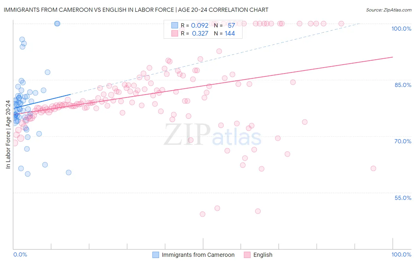 Immigrants from Cameroon vs English In Labor Force | Age 20-24