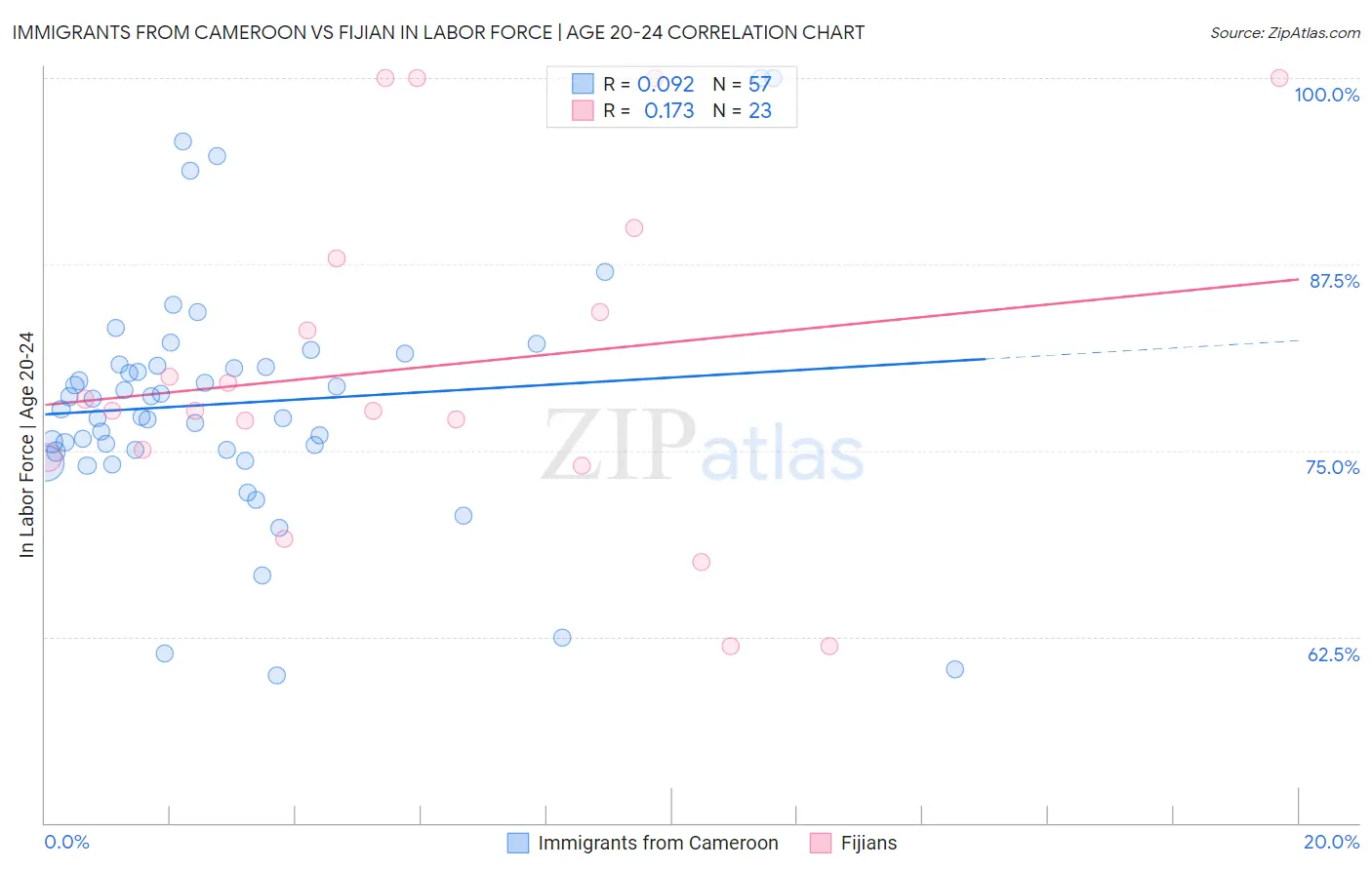 Immigrants from Cameroon vs Fijian In Labor Force | Age 20-24