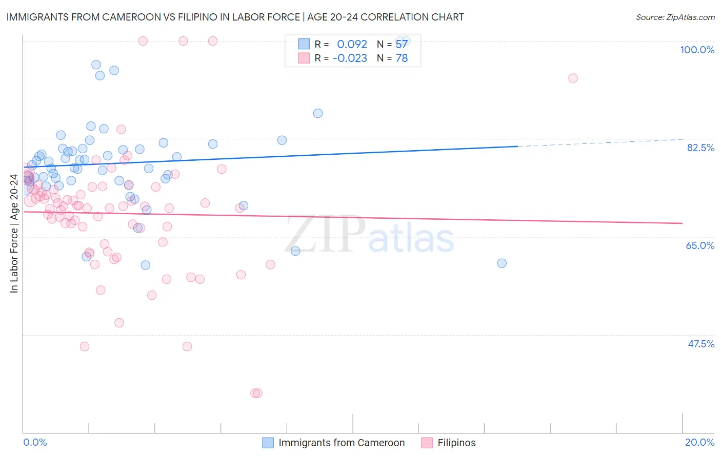 Immigrants from Cameroon vs Filipino In Labor Force | Age 20-24