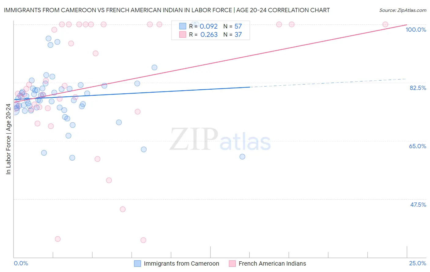 Immigrants from Cameroon vs French American Indian In Labor Force | Age 20-24
