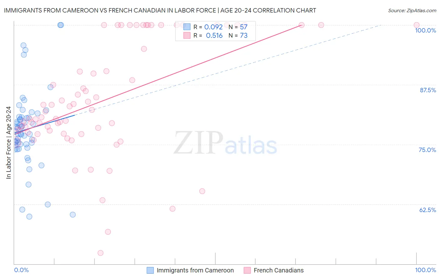 Immigrants from Cameroon vs French Canadian In Labor Force | Age 20-24