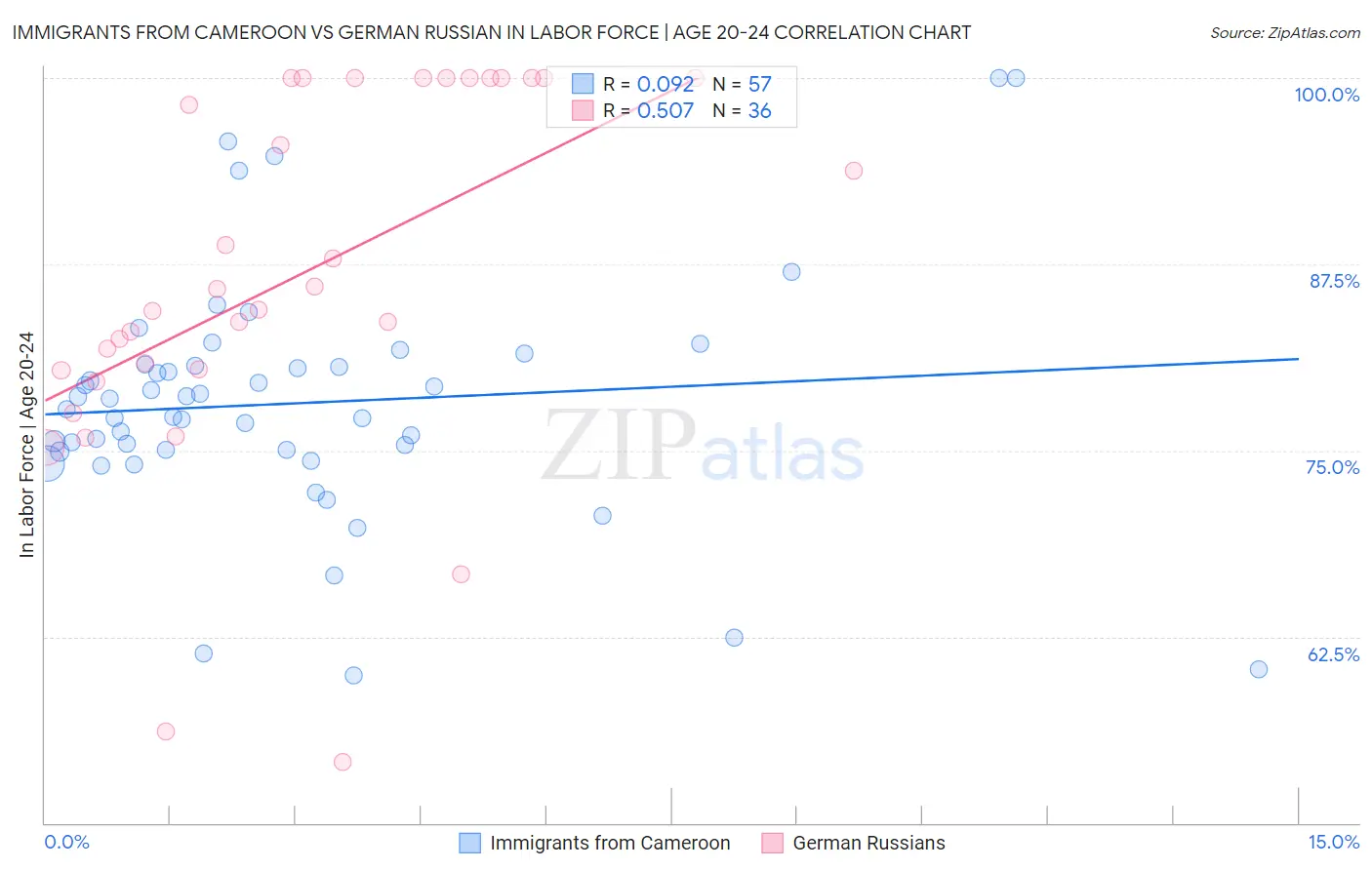 Immigrants from Cameroon vs German Russian In Labor Force | Age 20-24