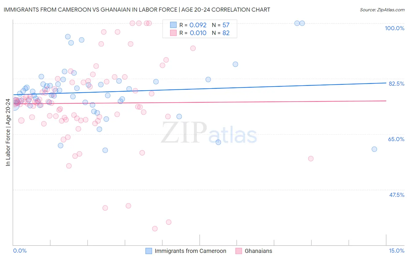 Immigrants from Cameroon vs Ghanaian In Labor Force | Age 20-24