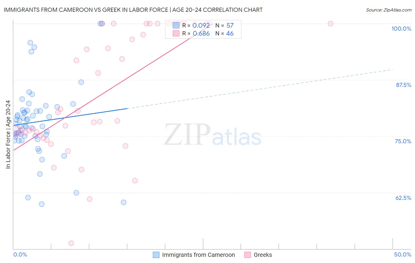 Immigrants from Cameroon vs Greek In Labor Force | Age 20-24