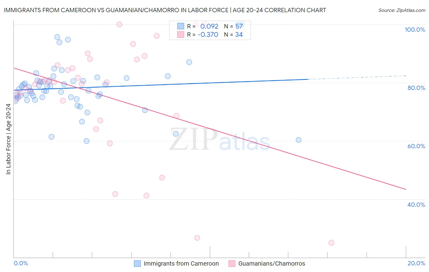 Immigrants from Cameroon vs Guamanian/Chamorro In Labor Force | Age 20-24