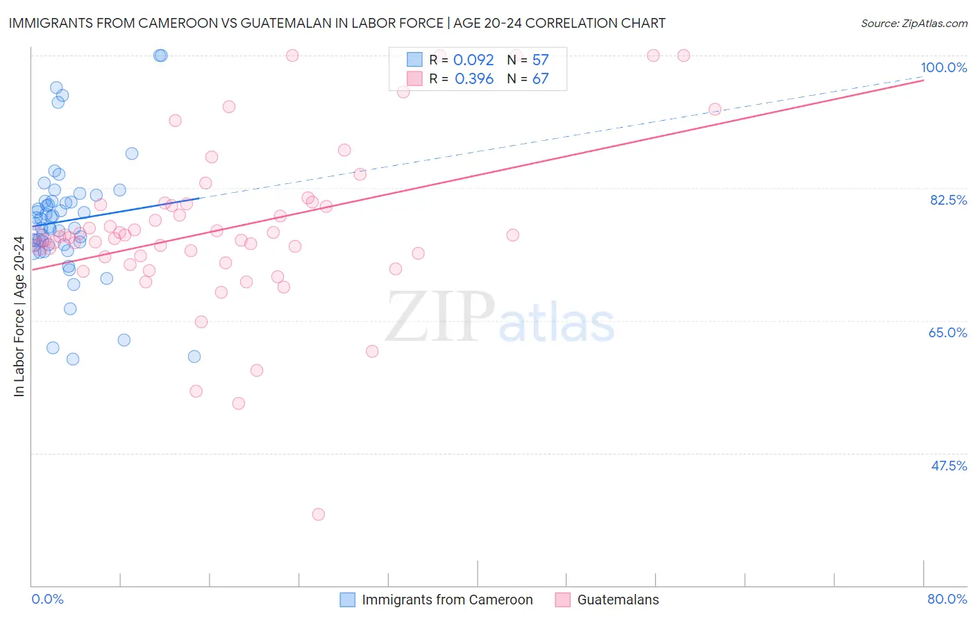 Immigrants from Cameroon vs Guatemalan In Labor Force | Age 20-24