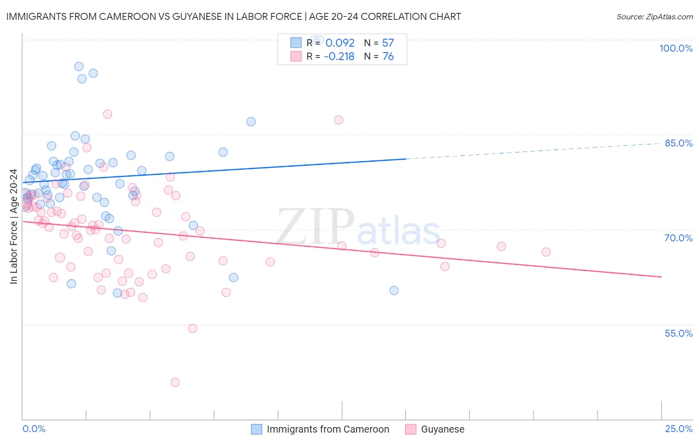 Immigrants from Cameroon vs Guyanese In Labor Force | Age 20-24