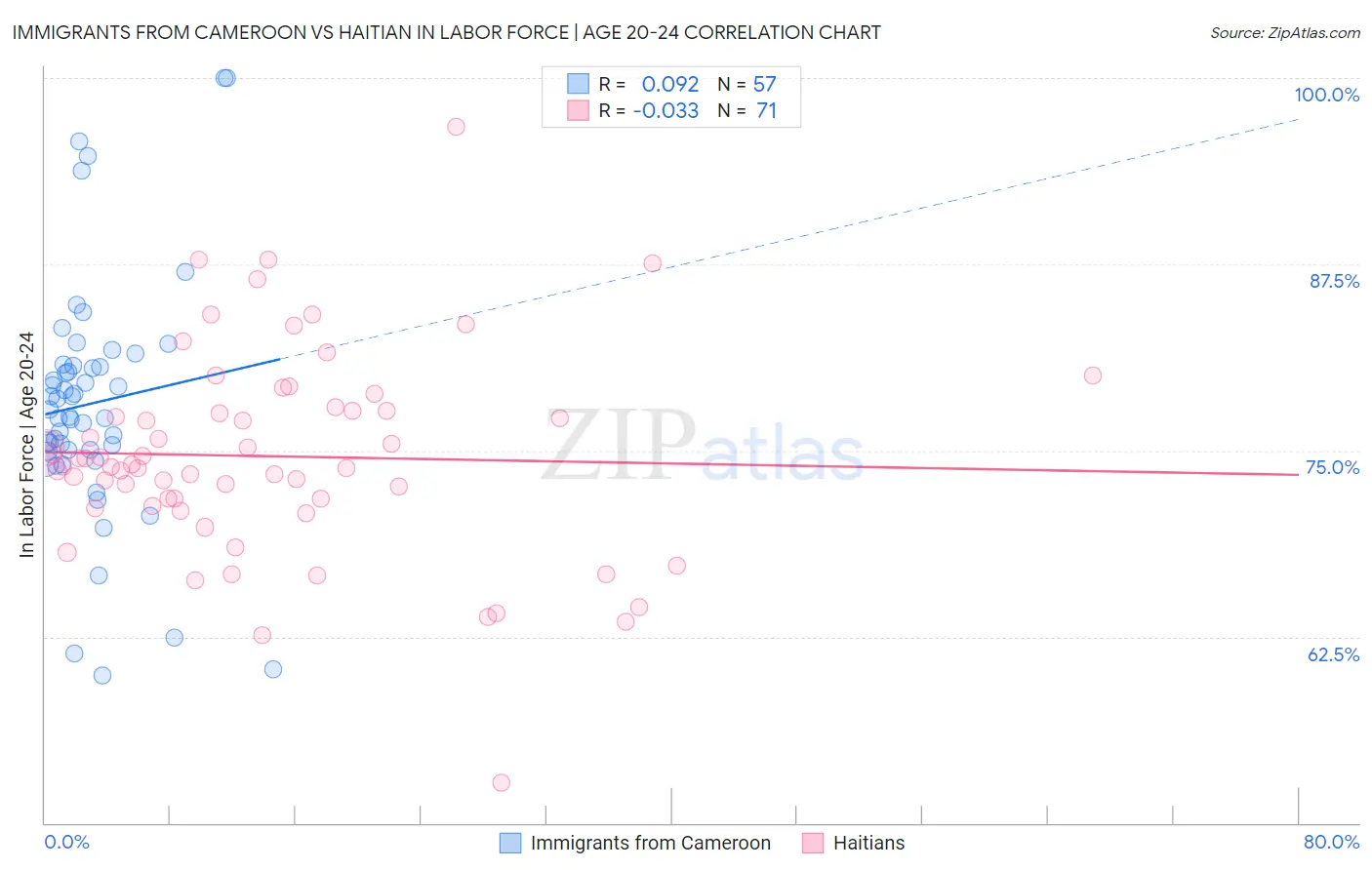 Immigrants from Cameroon vs Haitian In Labor Force | Age 20-24