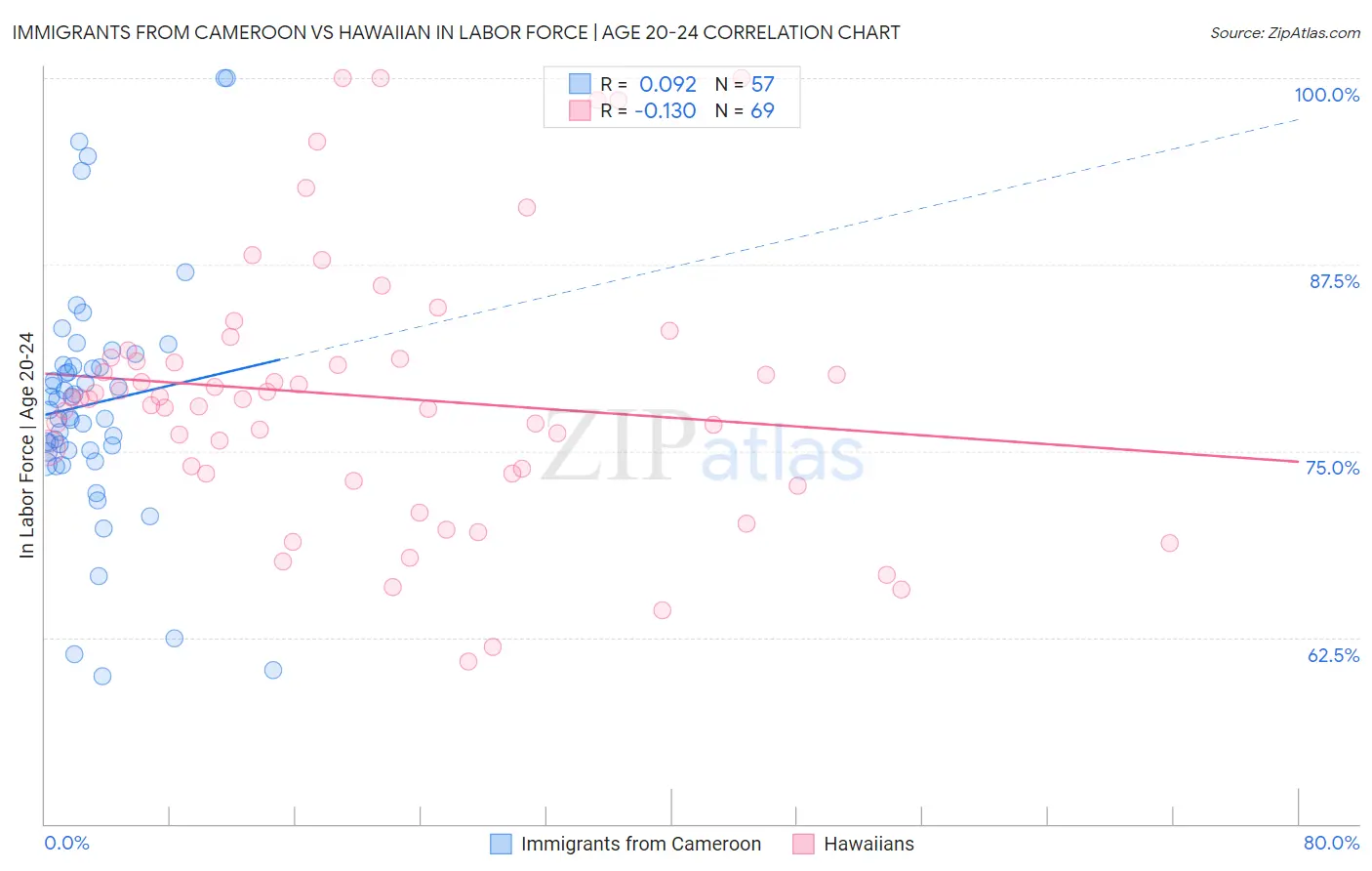 Immigrants from Cameroon vs Hawaiian In Labor Force | Age 20-24