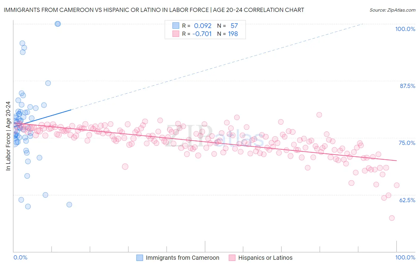 Immigrants from Cameroon vs Hispanic or Latino In Labor Force | Age 20-24
