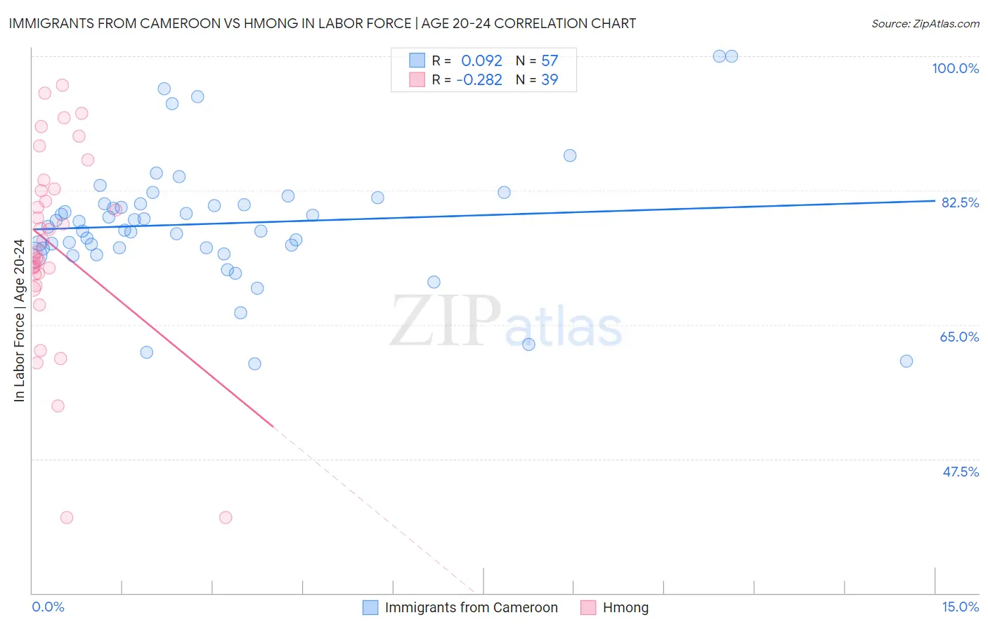 Immigrants from Cameroon vs Hmong In Labor Force | Age 20-24