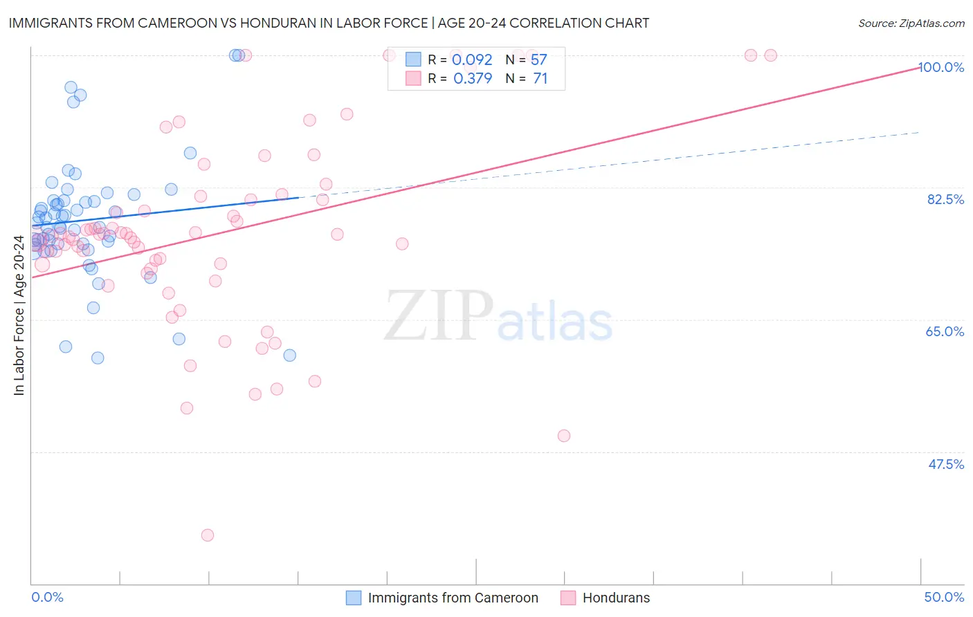 Immigrants from Cameroon vs Honduran In Labor Force | Age 20-24