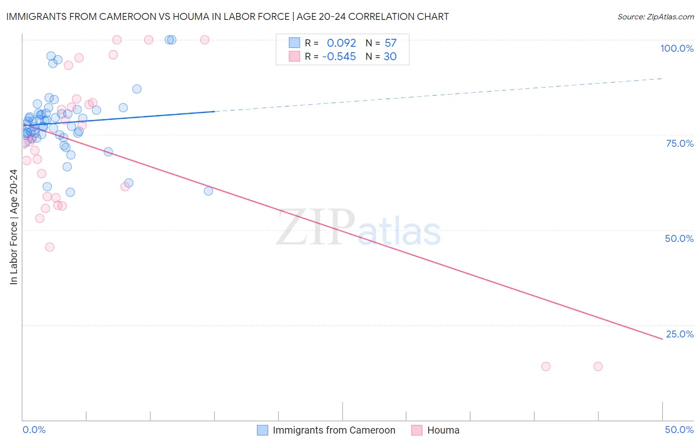 Immigrants from Cameroon vs Houma In Labor Force | Age 20-24