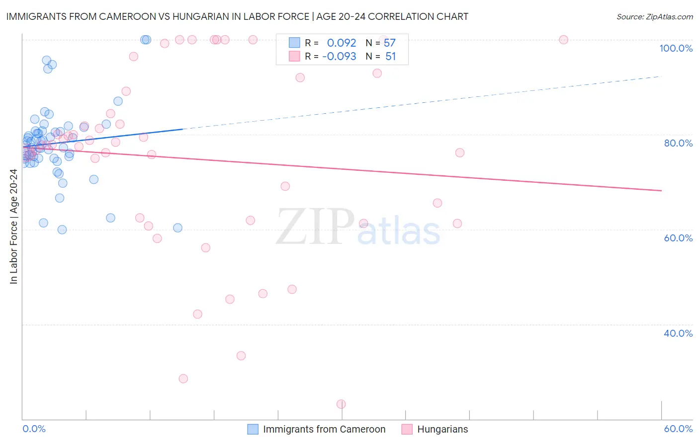 Immigrants from Cameroon vs Hungarian In Labor Force | Age 20-24