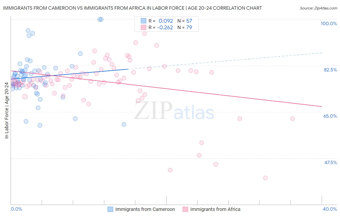 Immigrants from Cameroon vs Immigrants from Africa In Labor Force | Age 20-24