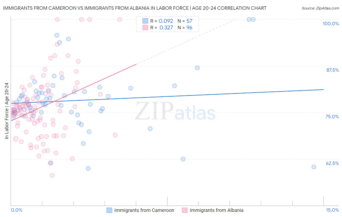 Immigrants from Cameroon vs Immigrants from Albania In Labor Force | Age 20-24