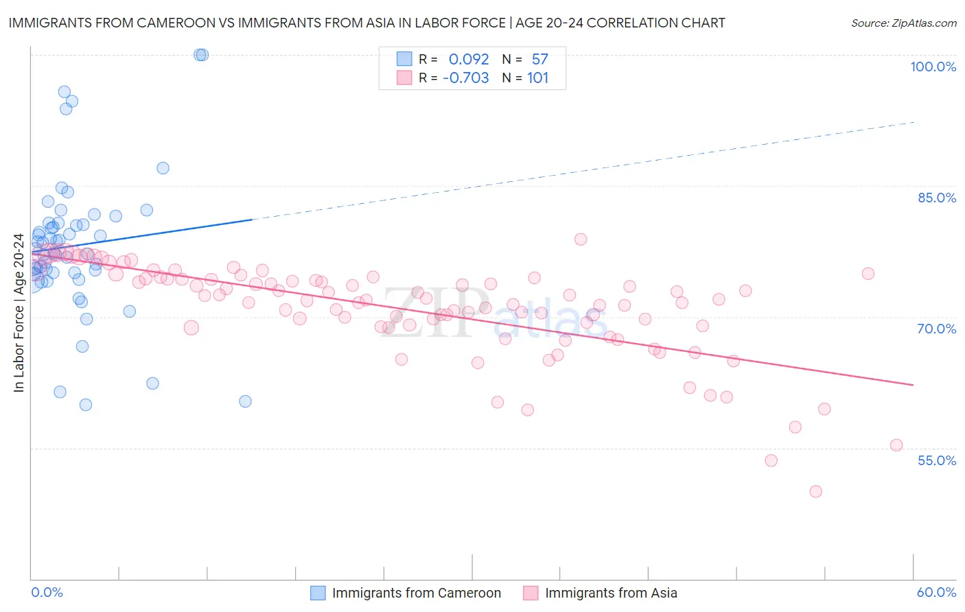 Immigrants from Cameroon vs Immigrants from Asia In Labor Force | Age 20-24