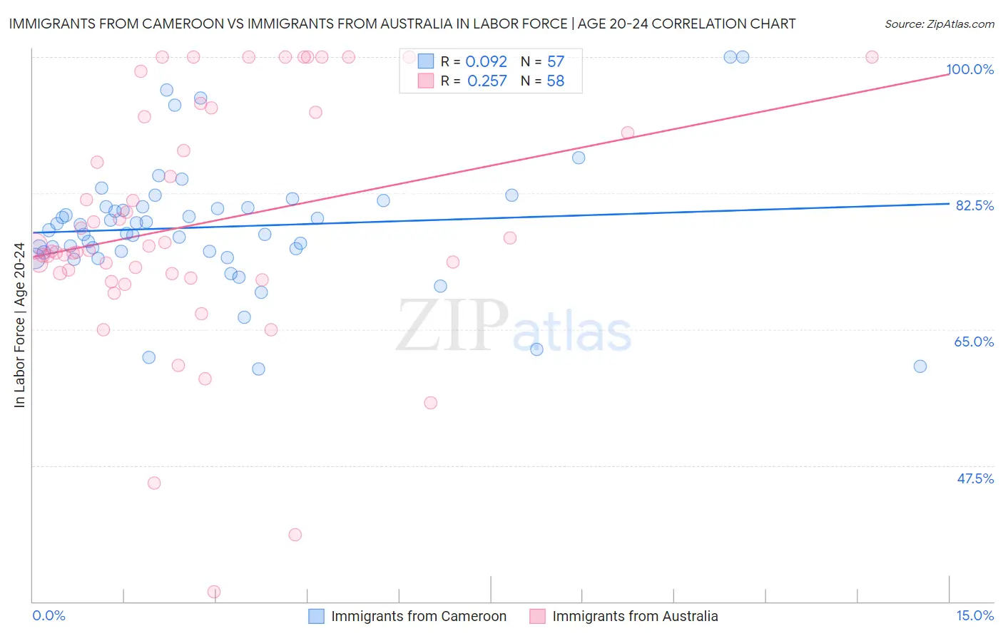 Immigrants from Cameroon vs Immigrants from Australia In Labor Force | Age 20-24