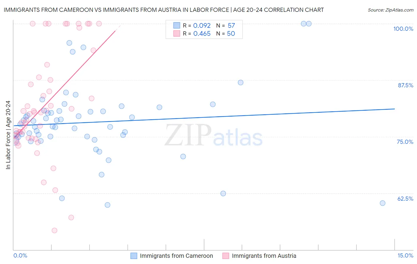 Immigrants from Cameroon vs Immigrants from Austria In Labor Force | Age 20-24