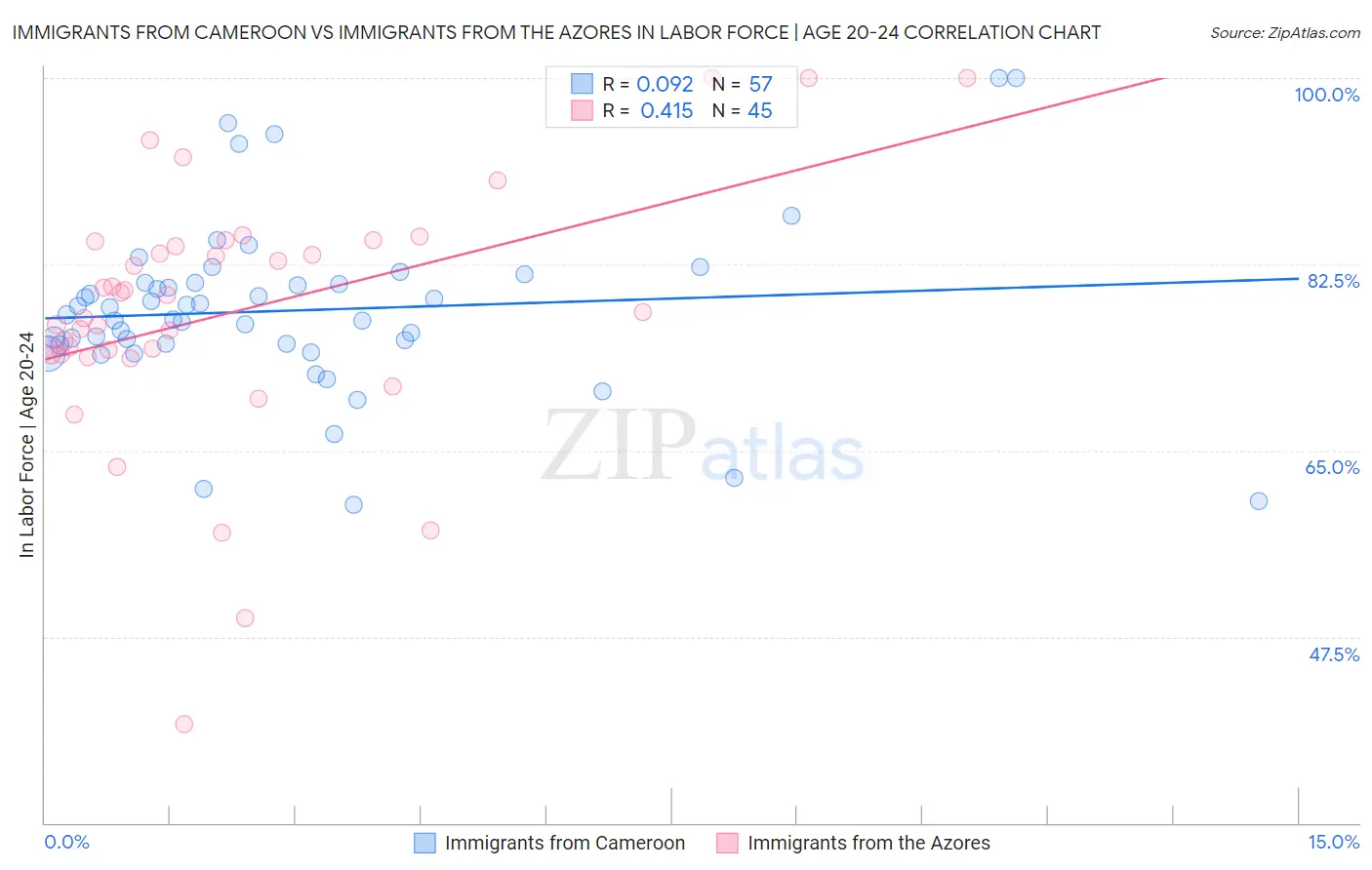 Immigrants from Cameroon vs Immigrants from the Azores In Labor Force | Age 20-24
