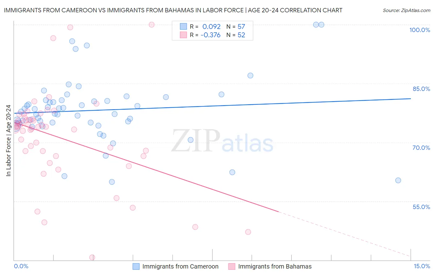 Immigrants from Cameroon vs Immigrants from Bahamas In Labor Force | Age 20-24
