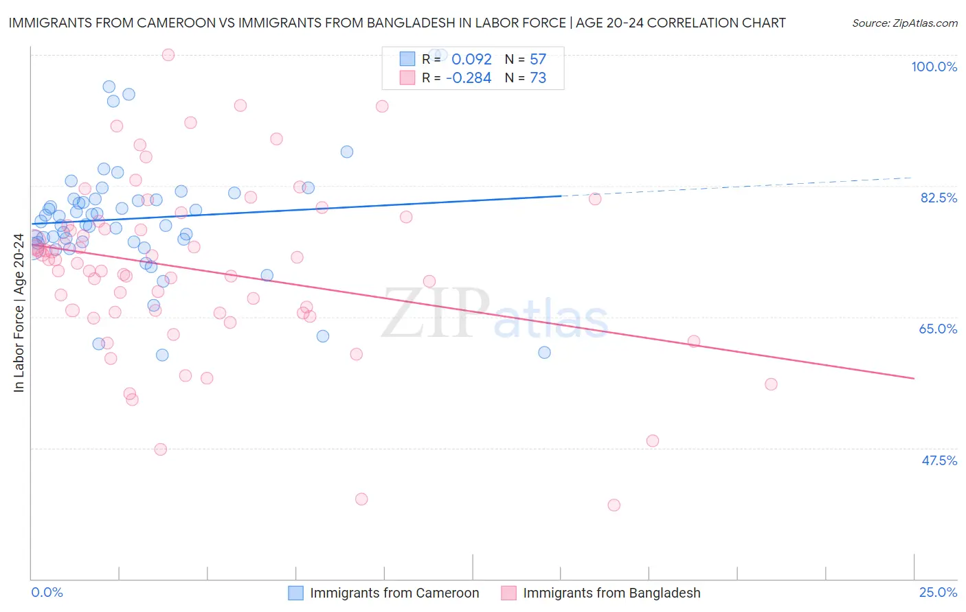 Immigrants from Cameroon vs Immigrants from Bangladesh In Labor Force | Age 20-24