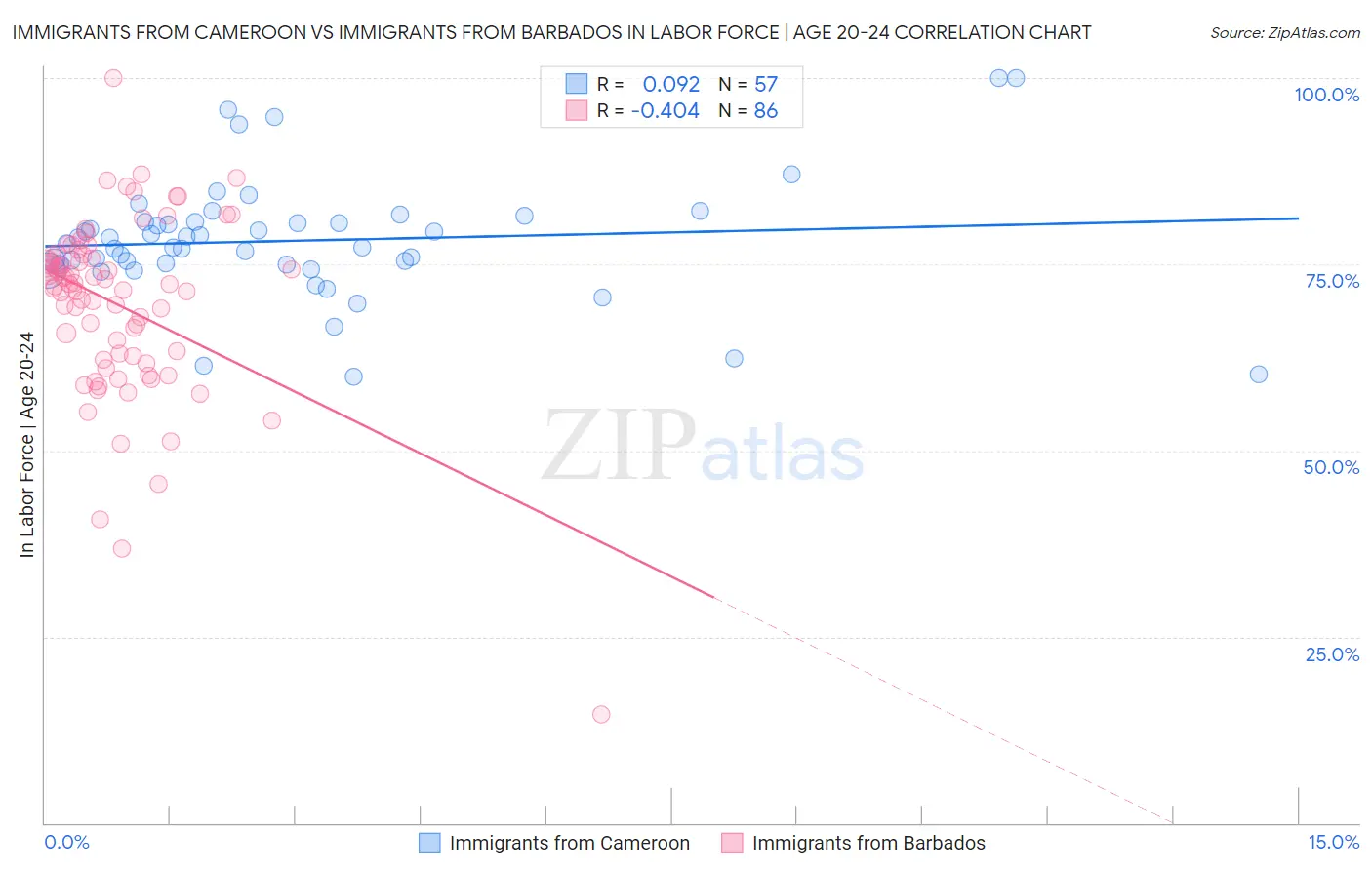 Immigrants from Cameroon vs Immigrants from Barbados In Labor Force | Age 20-24