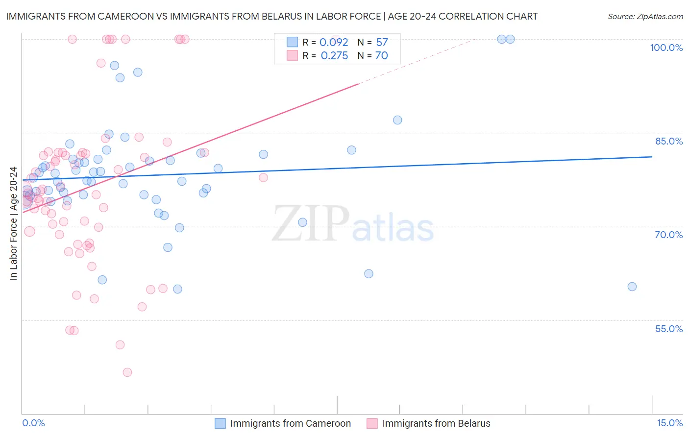 Immigrants from Cameroon vs Immigrants from Belarus In Labor Force | Age 20-24