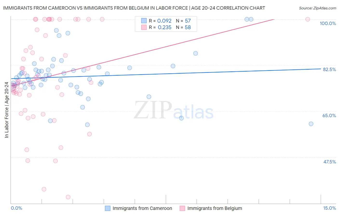 Immigrants from Cameroon vs Immigrants from Belgium In Labor Force | Age 20-24