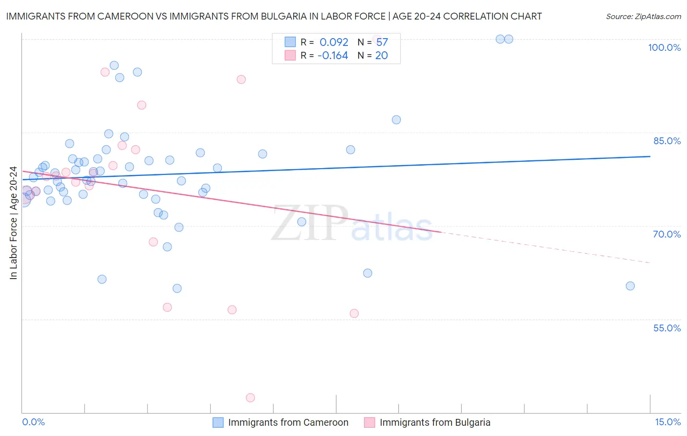 Immigrants from Cameroon vs Immigrants from Bulgaria In Labor Force | Age 20-24