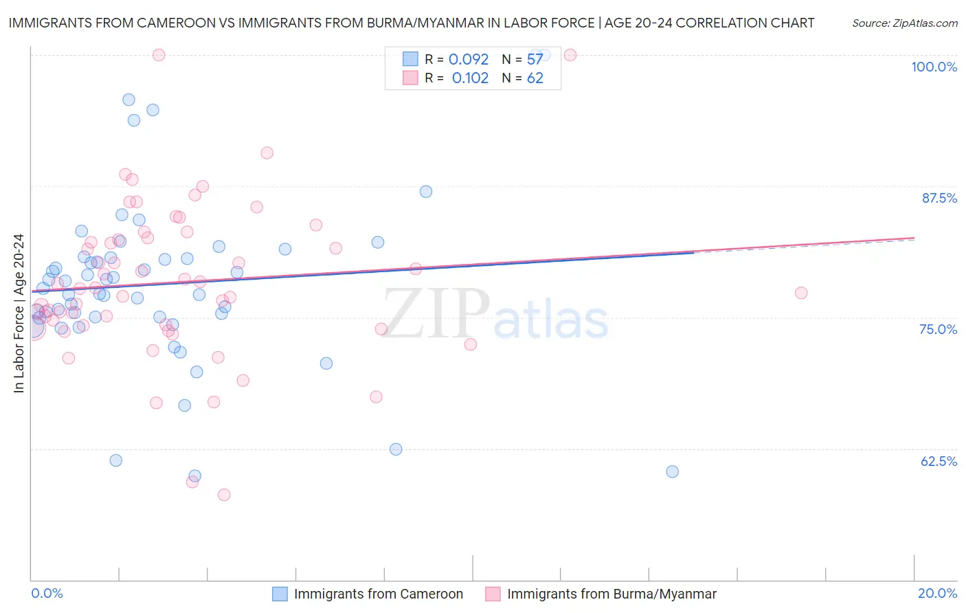 Immigrants from Cameroon vs Immigrants from Burma/Myanmar In Labor Force | Age 20-24