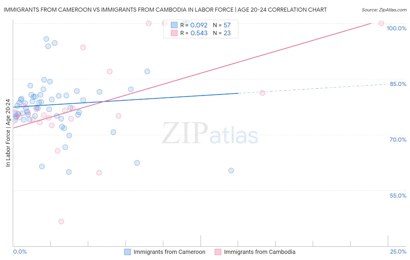 Immigrants from Cameroon vs Immigrants from Cambodia In Labor Force | Age 20-24