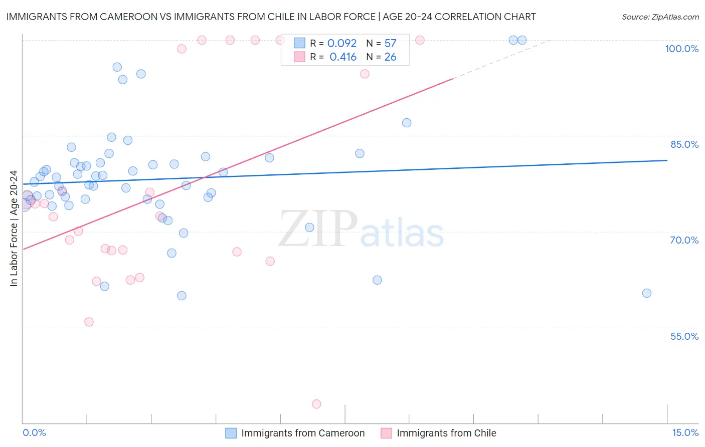 Immigrants from Cameroon vs Immigrants from Chile In Labor Force | Age 20-24