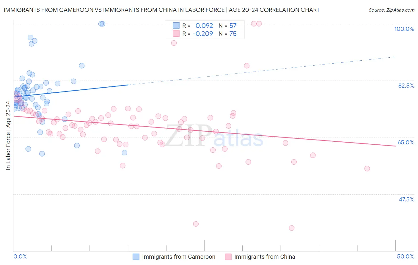 Immigrants from Cameroon vs Immigrants from China In Labor Force | Age 20-24