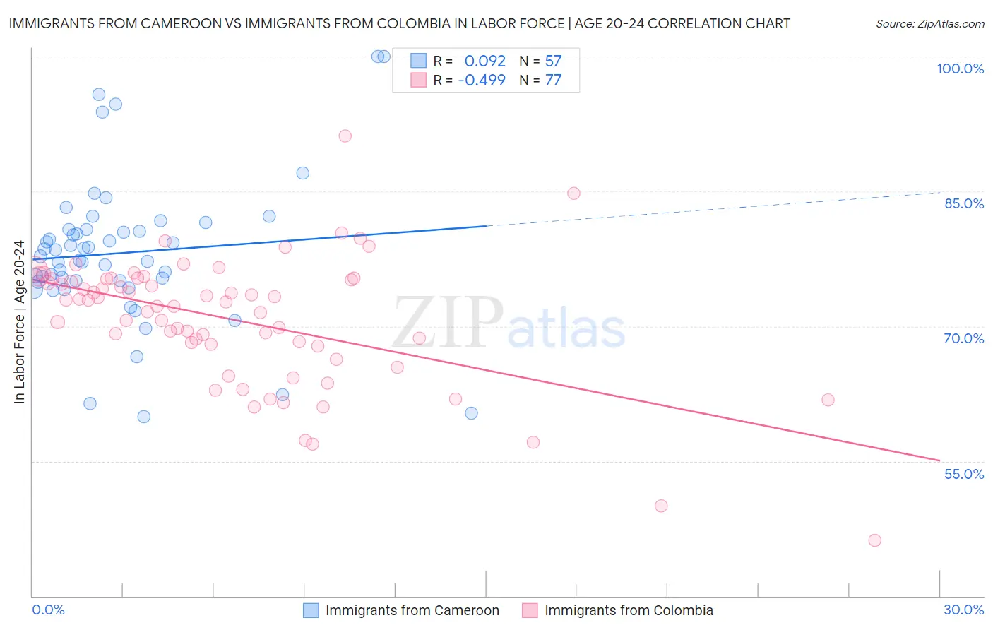 Immigrants from Cameroon vs Immigrants from Colombia In Labor Force | Age 20-24