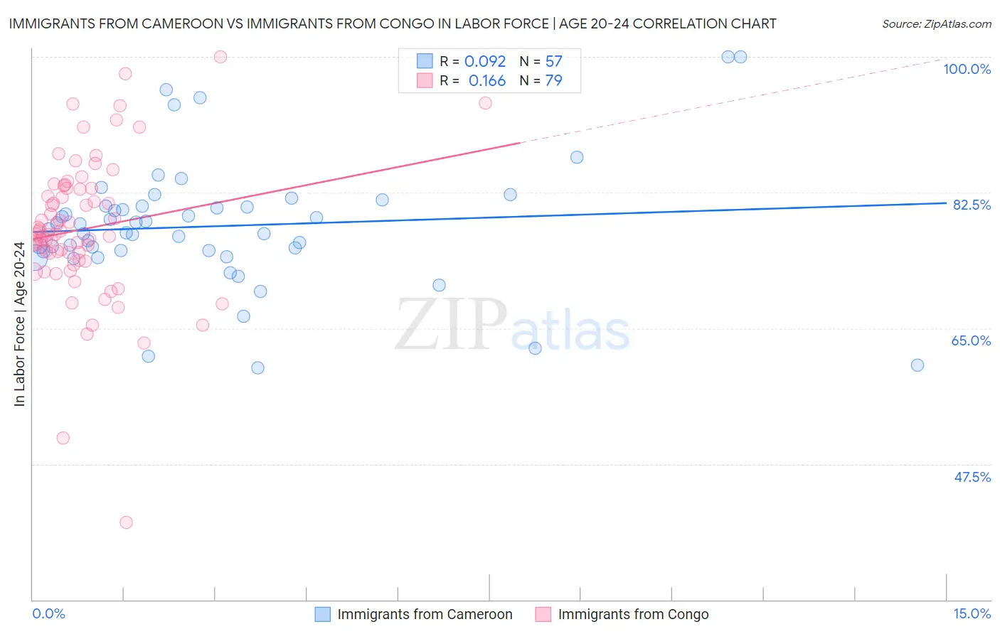 Immigrants from Cameroon vs Immigrants from Congo In Labor Force | Age 20-24