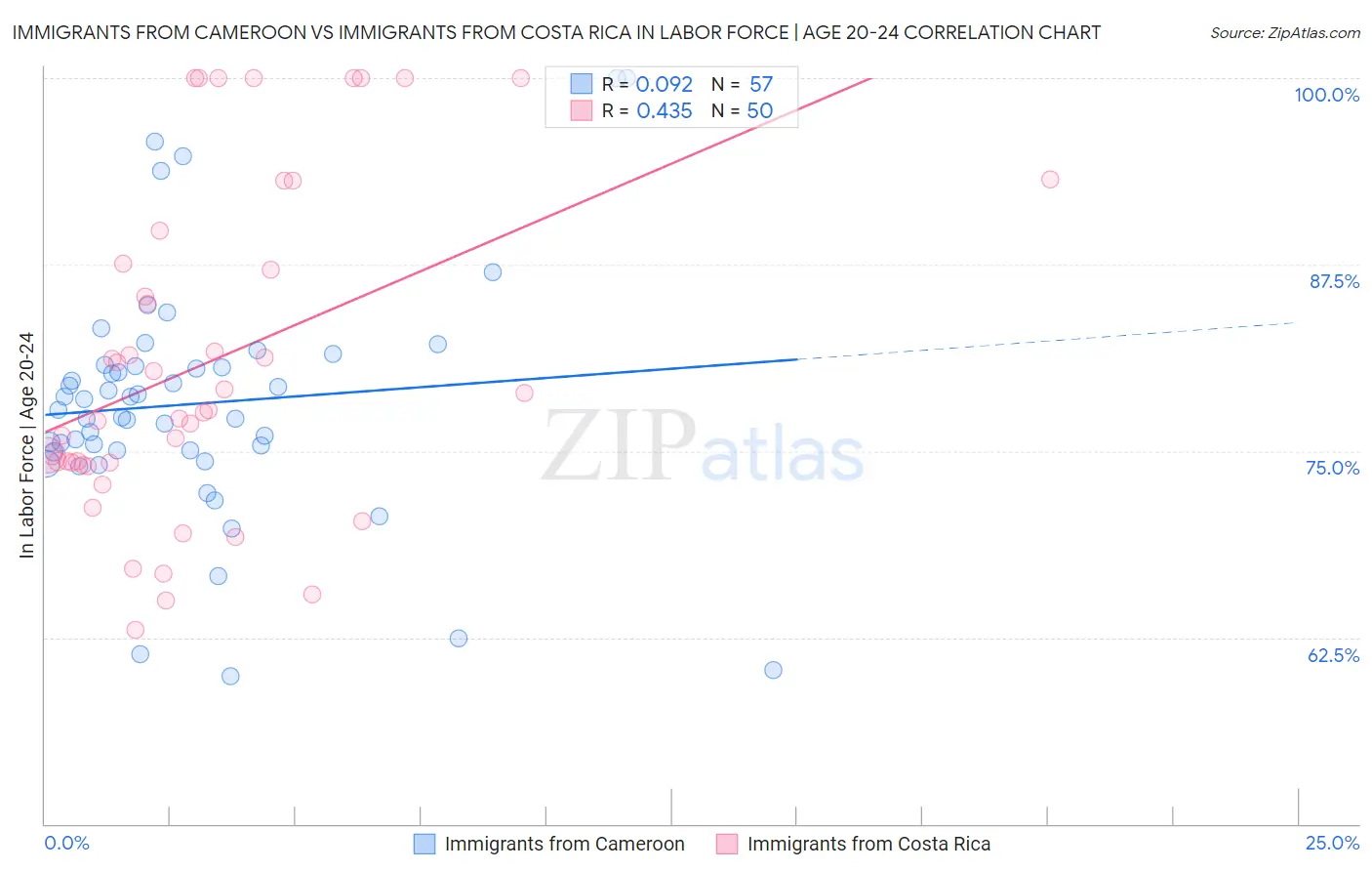 Immigrants from Cameroon vs Immigrants from Costa Rica In Labor Force | Age 20-24