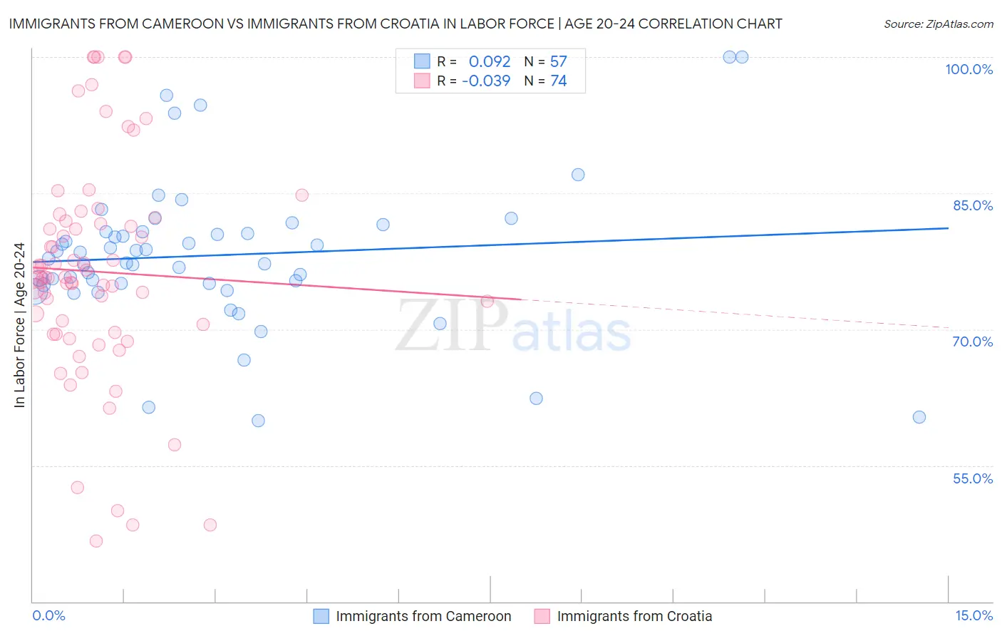 Immigrants from Cameroon vs Immigrants from Croatia In Labor Force | Age 20-24